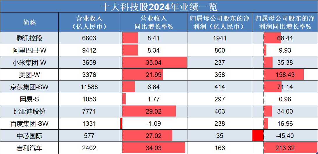 恒生指數(shù)低開高走，吉利汽車、理想汽車-W領銜上漲，“十大科技股”盈利加速修復:汽車凹陷修復